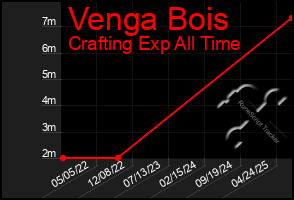 Total Graph of Venga Bois