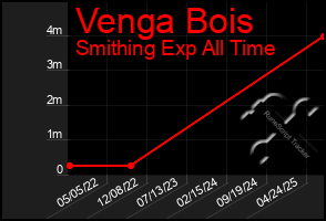 Total Graph of Venga Bois