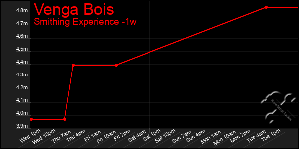 Last 7 Days Graph of Venga Bois