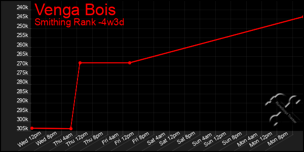 Last 31 Days Graph of Venga Bois