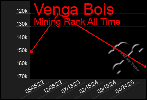 Total Graph of Venga Bois