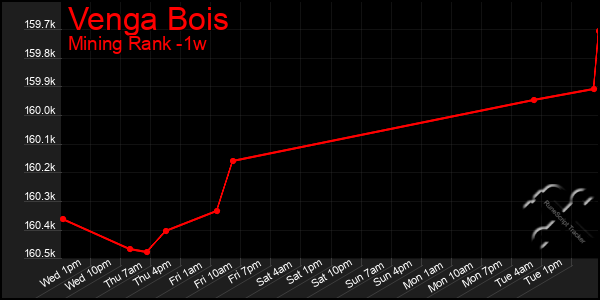 Last 7 Days Graph of Venga Bois