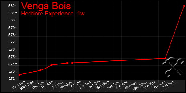 Last 7 Days Graph of Venga Bois