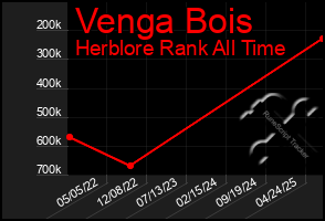 Total Graph of Venga Bois