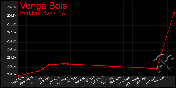 Last 7 Days Graph of Venga Bois