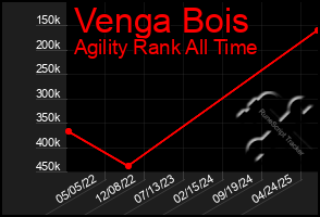 Total Graph of Venga Bois