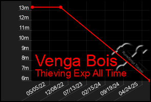 Total Graph of Venga Bois