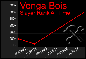 Total Graph of Venga Bois