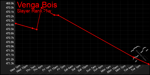 Last 7 Days Graph of Venga Bois