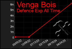 Total Graph of Venga Bois