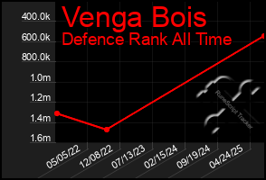 Total Graph of Venga Bois