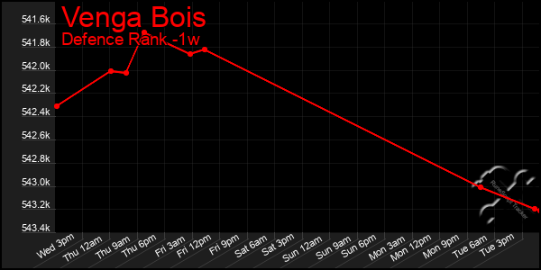 Last 7 Days Graph of Venga Bois