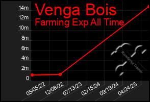 Total Graph of Venga Bois