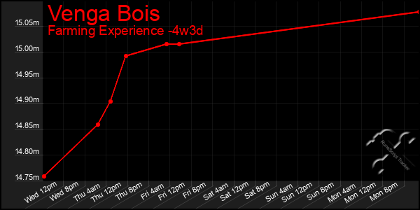 Last 31 Days Graph of Venga Bois