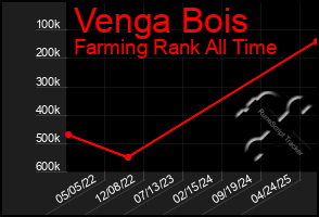 Total Graph of Venga Bois