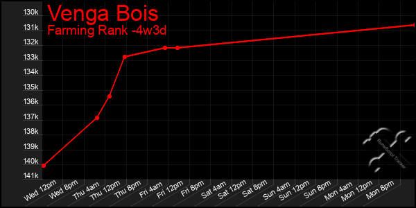 Last 31 Days Graph of Venga Bois