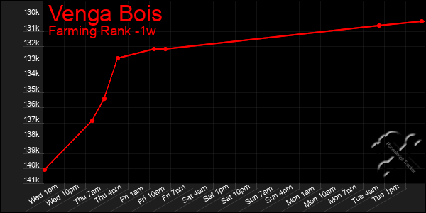 Last 7 Days Graph of Venga Bois