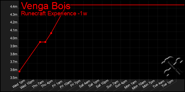 Last 7 Days Graph of Venga Bois