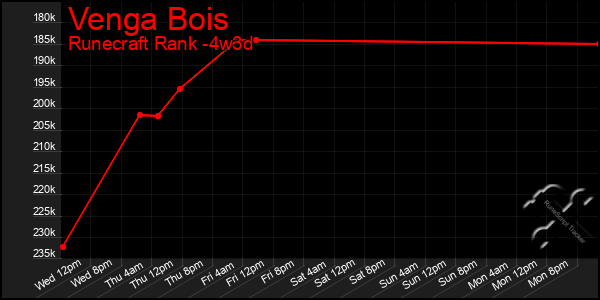 Last 31 Days Graph of Venga Bois