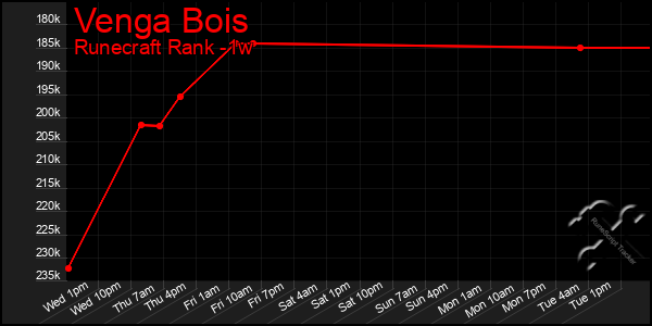 Last 7 Days Graph of Venga Bois