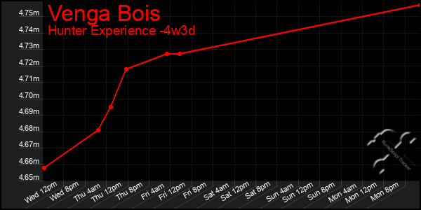 Last 31 Days Graph of Venga Bois
