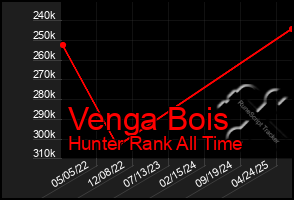 Total Graph of Venga Bois