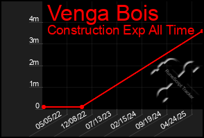 Total Graph of Venga Bois