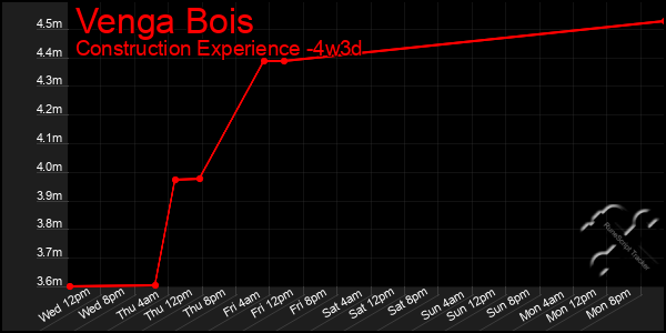 Last 31 Days Graph of Venga Bois