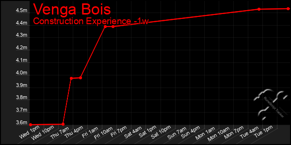 Last 7 Days Graph of Venga Bois