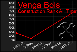Total Graph of Venga Bois