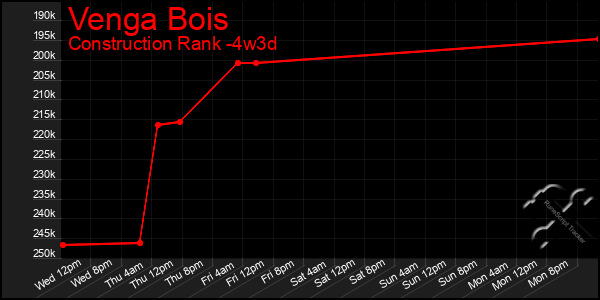 Last 31 Days Graph of Venga Bois