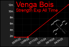 Total Graph of Venga Bois