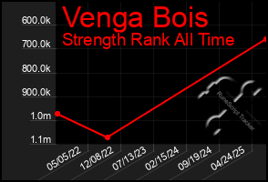 Total Graph of Venga Bois