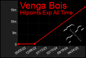 Total Graph of Venga Bois
