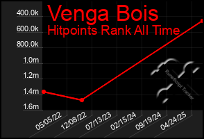 Total Graph of Venga Bois