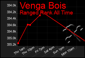 Total Graph of Venga Bois