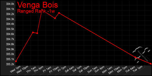 Last 7 Days Graph of Venga Bois