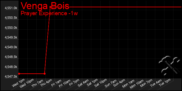 Last 7 Days Graph of Venga Bois