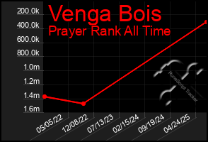 Total Graph of Venga Bois