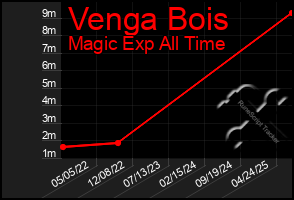 Total Graph of Venga Bois
