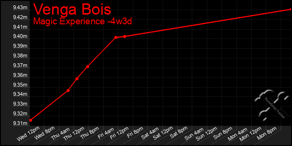 Last 31 Days Graph of Venga Bois