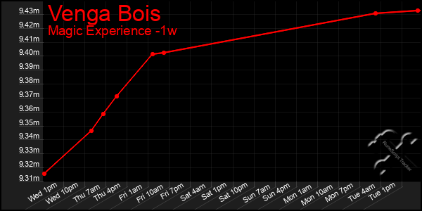 Last 7 Days Graph of Venga Bois