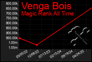 Total Graph of Venga Bois