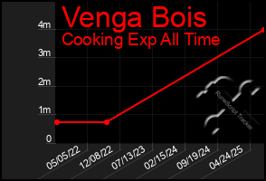 Total Graph of Venga Bois