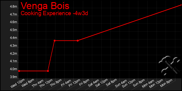 Last 31 Days Graph of Venga Bois