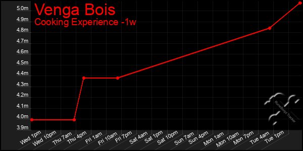 Last 7 Days Graph of Venga Bois