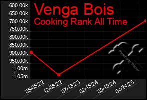 Total Graph of Venga Bois