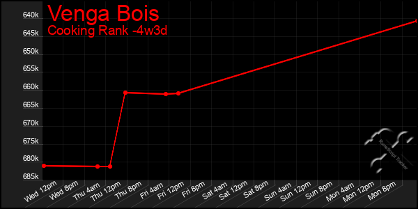 Last 31 Days Graph of Venga Bois