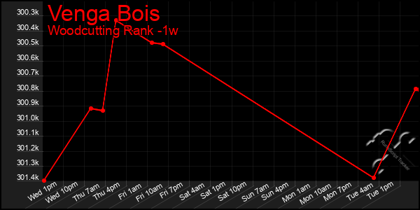 Last 7 Days Graph of Venga Bois