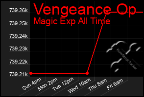 Total Graph of Vengeance Op